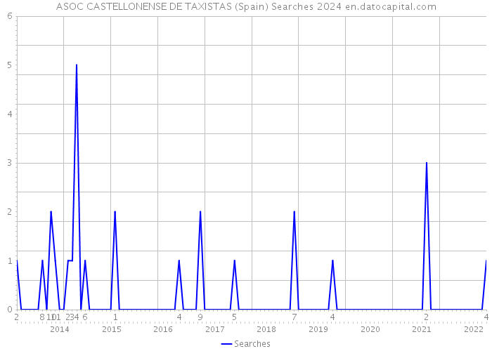 ASOC CASTELLONENSE DE TAXISTAS (Spain) Searches 2024 
