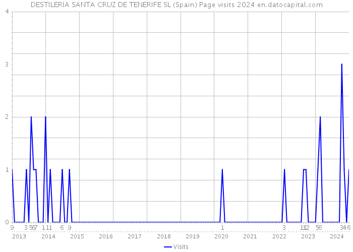 DESTILERIA SANTA CRUZ DE TENERIFE SL (Spain) Page visits 2024 