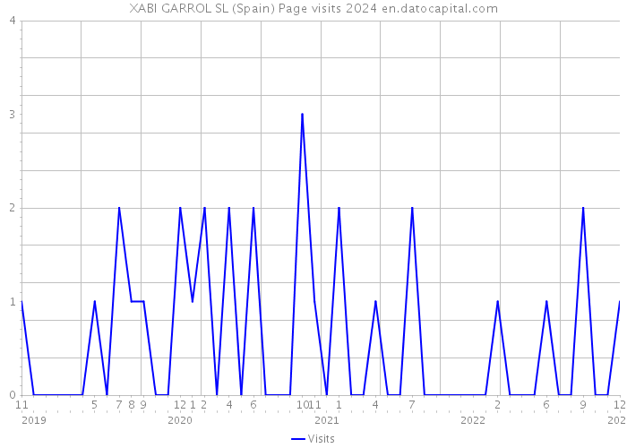 XABI GARROL SL (Spain) Page visits 2024 