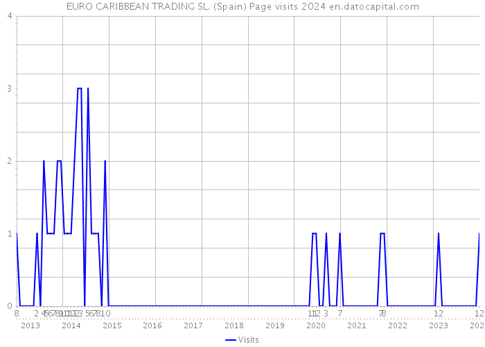 EURO CARIBBEAN TRADING SL. (Spain) Page visits 2024 