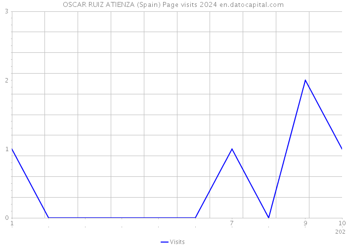 OSCAR RUIZ ATIENZA (Spain) Page visits 2024 