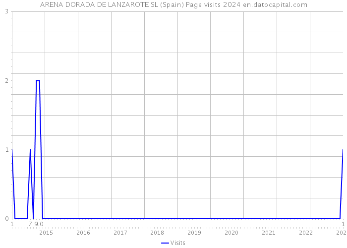 ARENA DORADA DE LANZAROTE SL (Spain) Page visits 2024 
