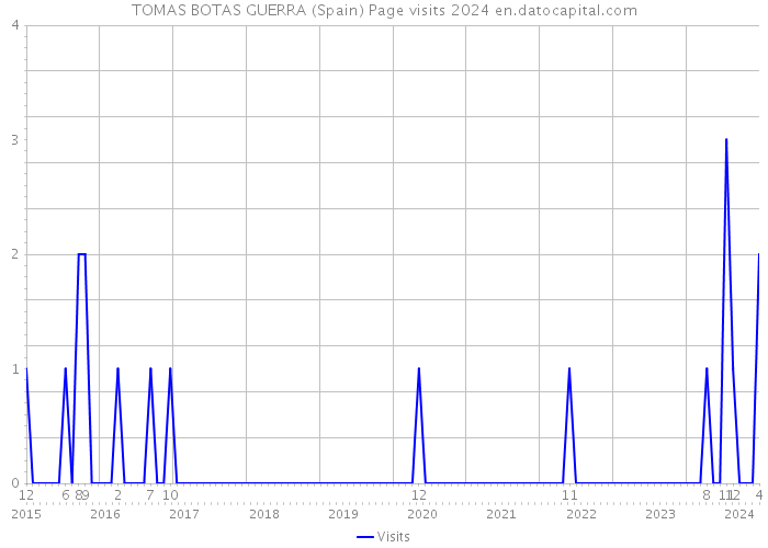 TOMAS BOTAS GUERRA (Spain) Page visits 2024 