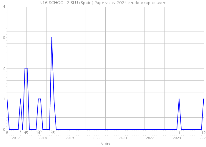 N16 SCHOOL 2 SLU (Spain) Page visits 2024 