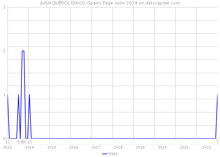 JUAN QUEROL DIAGO (Spain) Page visits 2024 