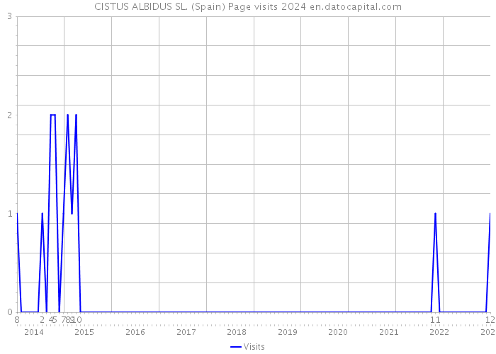 CISTUS ALBIDUS SL. (Spain) Page visits 2024 