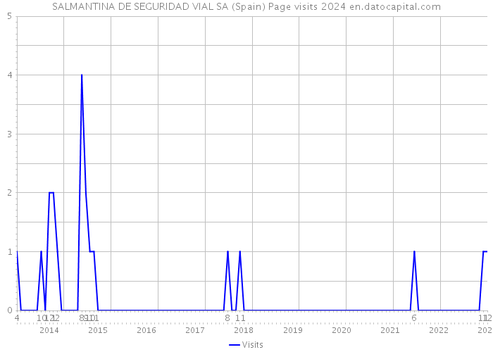 SALMANTINA DE SEGURIDAD VIAL SA (Spain) Page visits 2024 