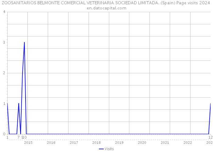 ZOOSANITARIOS BELMONTE COMERCIAL VETERINARIA SOCIEDAD LIMITADA. (Spain) Page visits 2024 