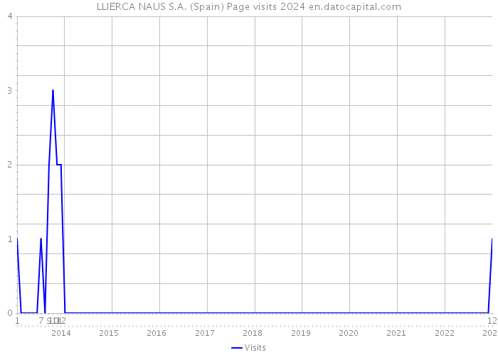 LLIERCA NAUS S.A. (Spain) Page visits 2024 