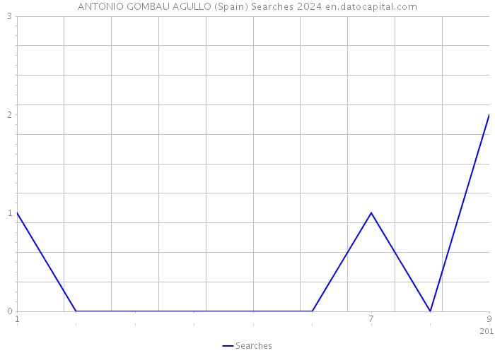 ANTONIO GOMBAU AGULLO (Spain) Searches 2024 