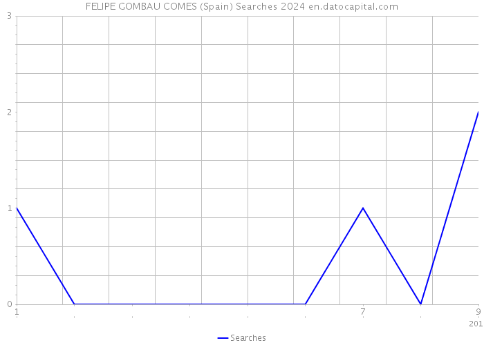 FELIPE GOMBAU COMES (Spain) Searches 2024 