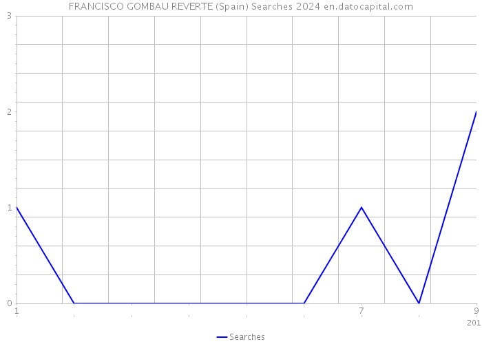 FRANCISCO GOMBAU REVERTE (Spain) Searches 2024 