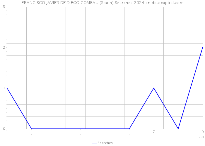 FRANCISCO JAVIER DE DIEGO GOMBAU (Spain) Searches 2024 