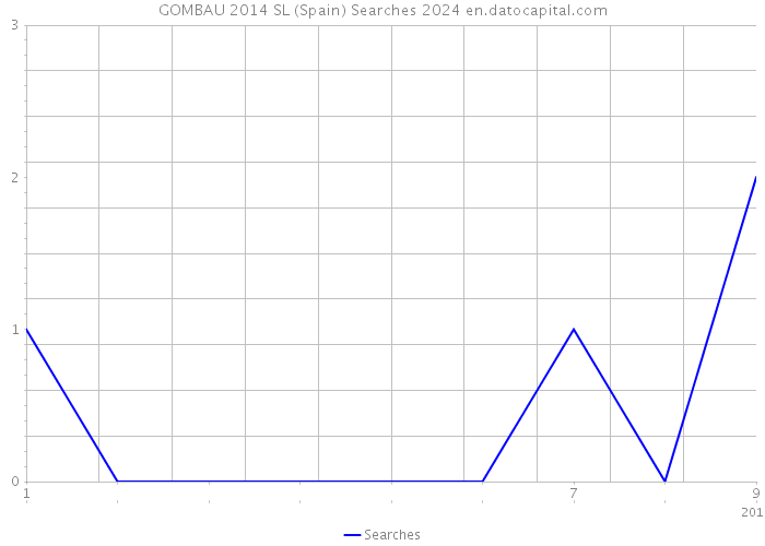 GOMBAU 2014 SL (Spain) Searches 2024 