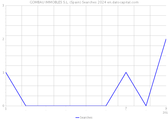 GOMBAU IMMOBLES S.L. (Spain) Searches 2024 
