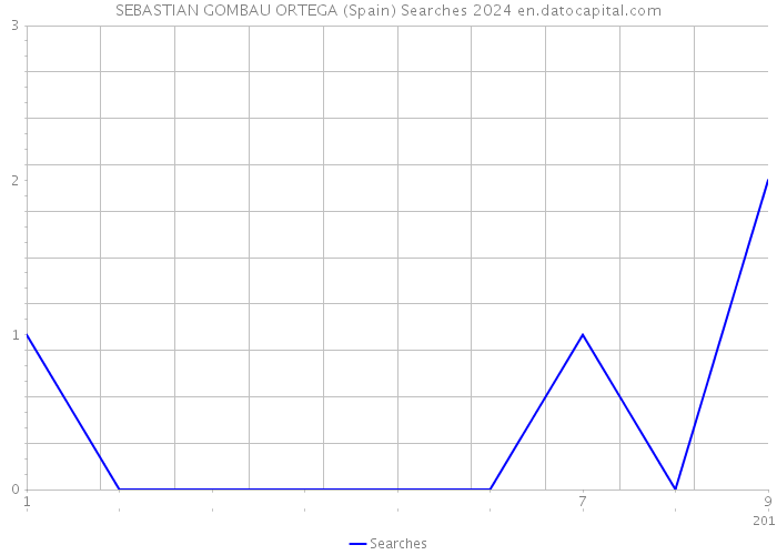 SEBASTIAN GOMBAU ORTEGA (Spain) Searches 2024 