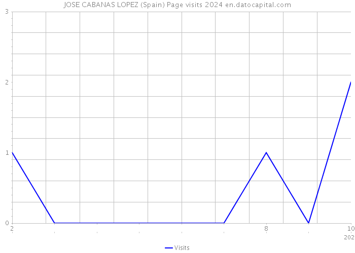 JOSE CABANAS LOPEZ (Spain) Page visits 2024 