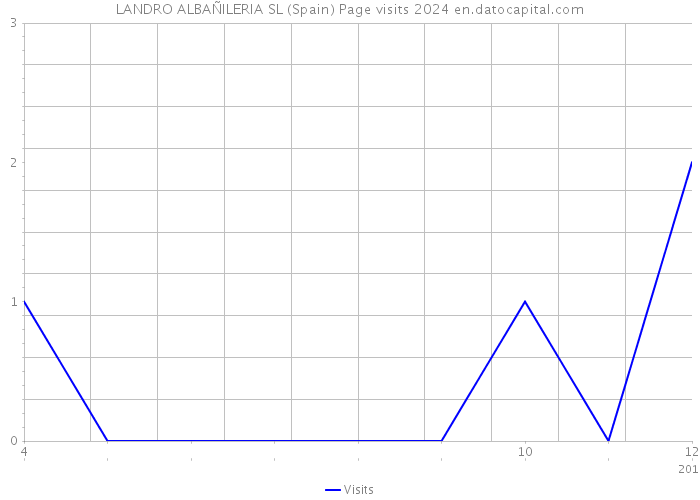 LANDRO ALBAÑILERIA SL (Spain) Page visits 2024 