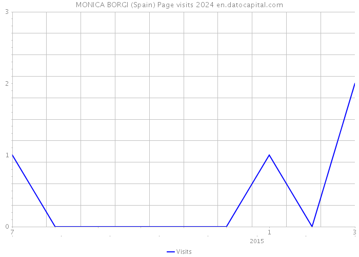 MONICA BORGI (Spain) Page visits 2024 