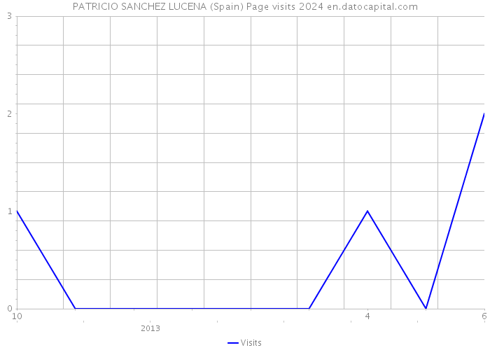 PATRICIO SANCHEZ LUCENA (Spain) Page visits 2024 