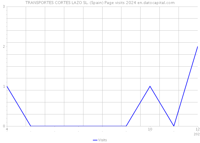 TRANSPORTES CORTES LAZO SL. (Spain) Page visits 2024 