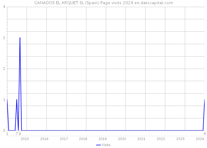 GANADOS EL ARQUET SL (Spain) Page visits 2024 