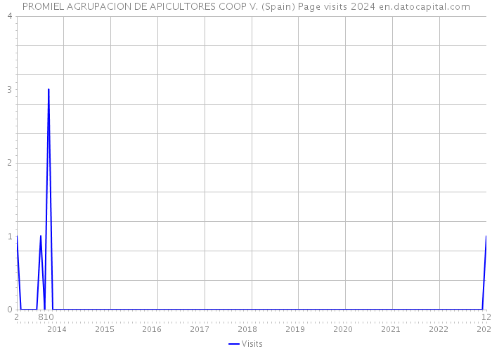 PROMIEL AGRUPACION DE APICULTORES COOP V. (Spain) Page visits 2024 