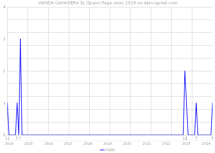 VIANDA GANADERA SL (Spain) Page visits 2024 