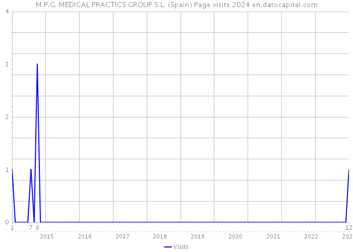 M.P.G. MEDICAL PRACTICS GROUP S.L. (Spain) Page visits 2024 