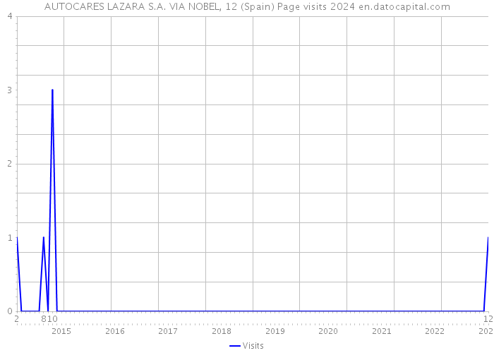 AUTOCARES LAZARA S.A. VIA NOBEL, 12 (Spain) Page visits 2024 