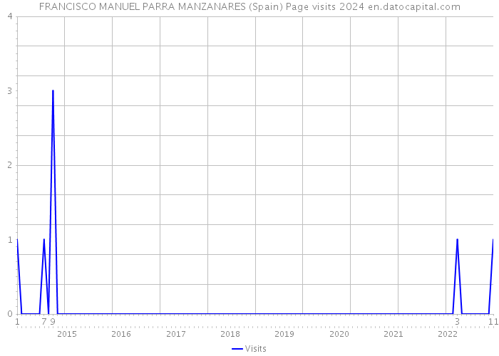 FRANCISCO MANUEL PARRA MANZANARES (Spain) Page visits 2024 