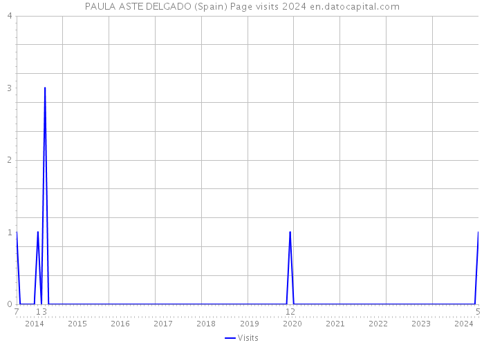 PAULA ASTE DELGADO (Spain) Page visits 2024 
