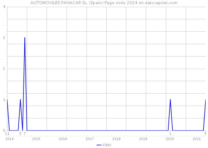 AUTOMOVILES PANACAR SL. (Spain) Page visits 2024 