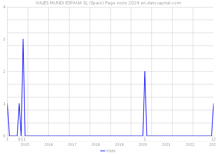 VIAJES MUNDI ESPANA SL (Spain) Page visits 2024 