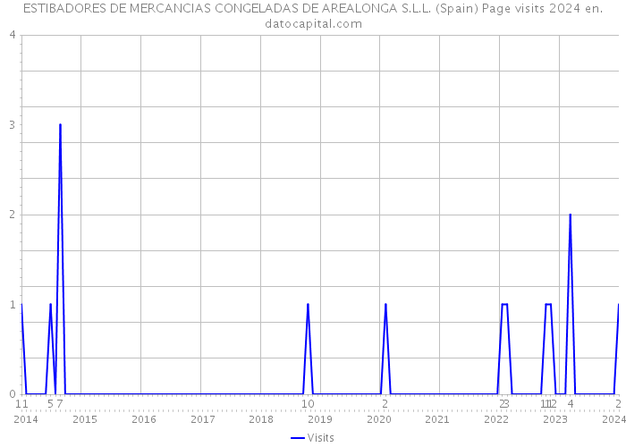 ESTIBADORES DE MERCANCIAS CONGELADAS DE AREALONGA S.L.L. (Spain) Page visits 2024 
