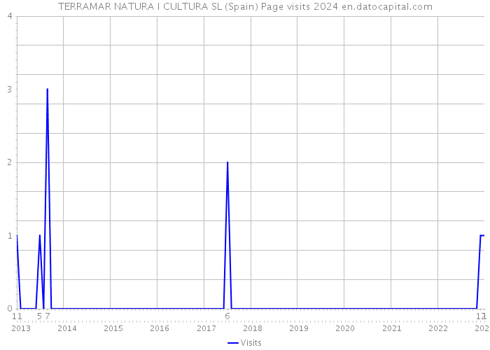 TERRAMAR NATURA I CULTURA SL (Spain) Page visits 2024 
