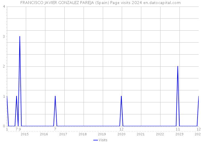 FRANCISCO JAVIER GONZALEZ PAREJA (Spain) Page visits 2024 
