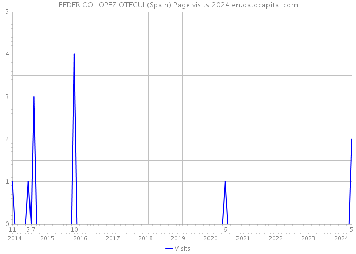 FEDERICO LOPEZ OTEGUI (Spain) Page visits 2024 