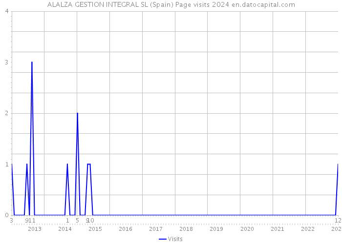 ALALZA GESTION INTEGRAL SL (Spain) Page visits 2024 