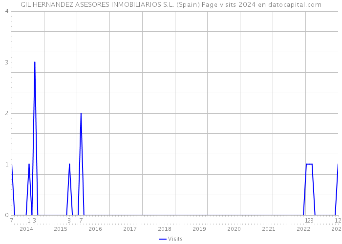 GIL HERNANDEZ ASESORES INMOBILIARIOS S.L. (Spain) Page visits 2024 