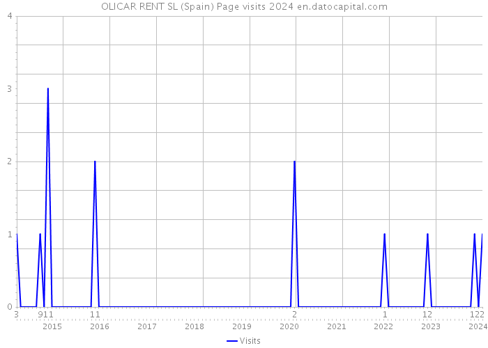 OLICAR RENT SL (Spain) Page visits 2024 
