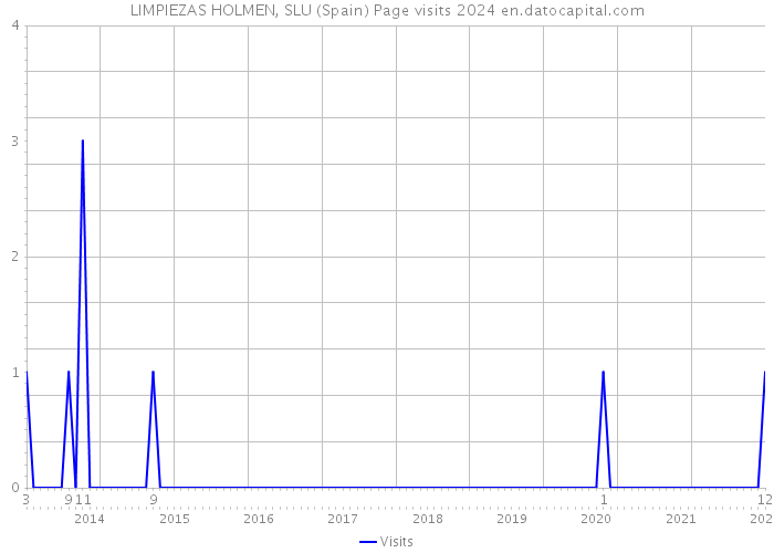 LIMPIEZAS HOLMEN, SLU (Spain) Page visits 2024 