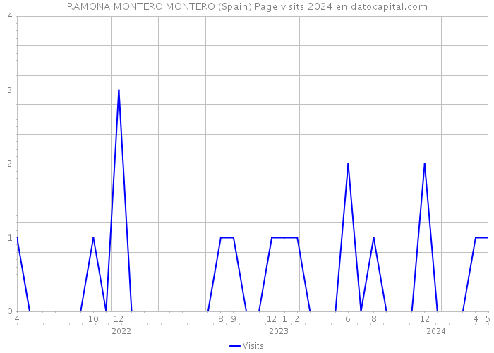 RAMONA MONTERO MONTERO (Spain) Page visits 2024 