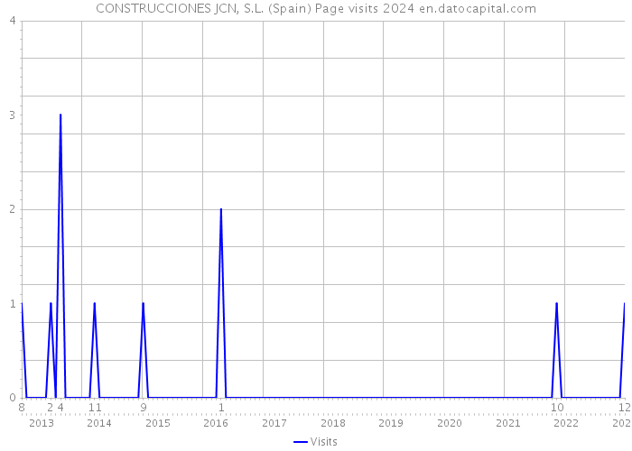 CONSTRUCCIONES JCN, S.L. (Spain) Page visits 2024 