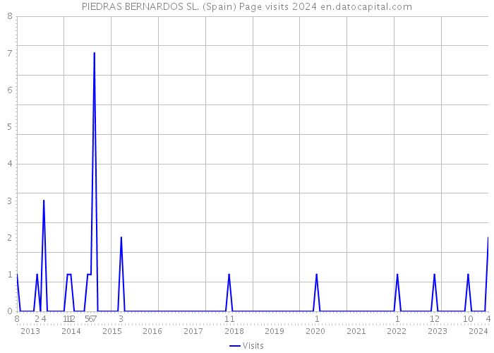 PIEDRAS BERNARDOS SL. (Spain) Page visits 2024 