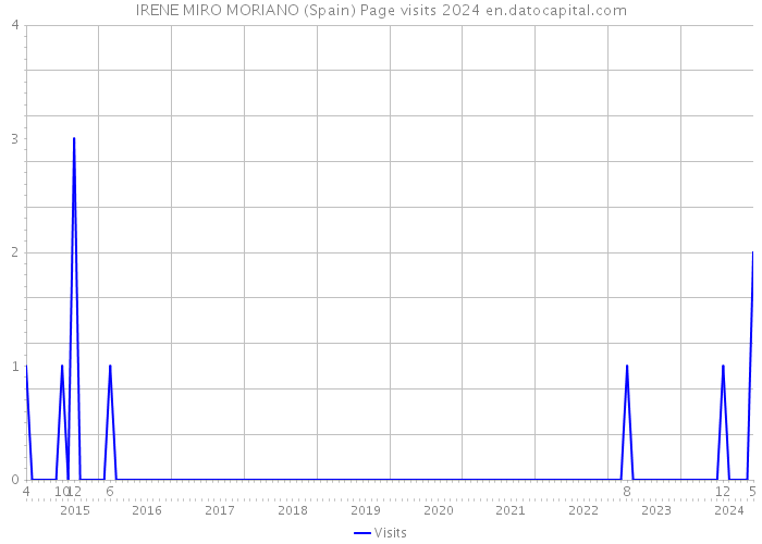 IRENE MIRO MORIANO (Spain) Page visits 2024 