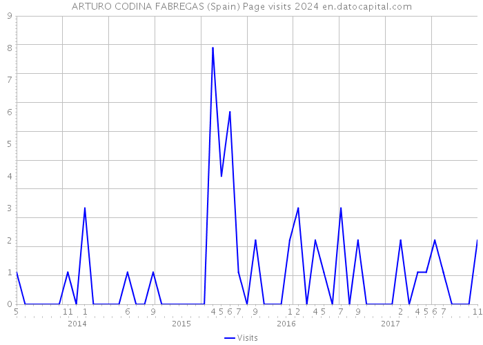 ARTURO CODINA FABREGAS (Spain) Page visits 2024 