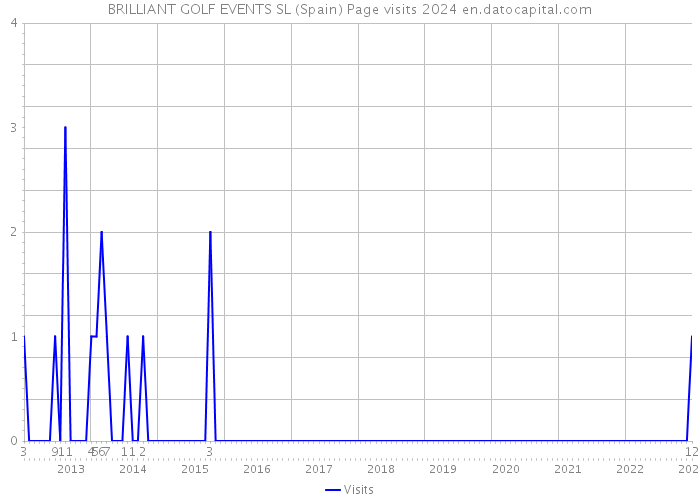 BRILLIANT GOLF EVENTS SL (Spain) Page visits 2024 