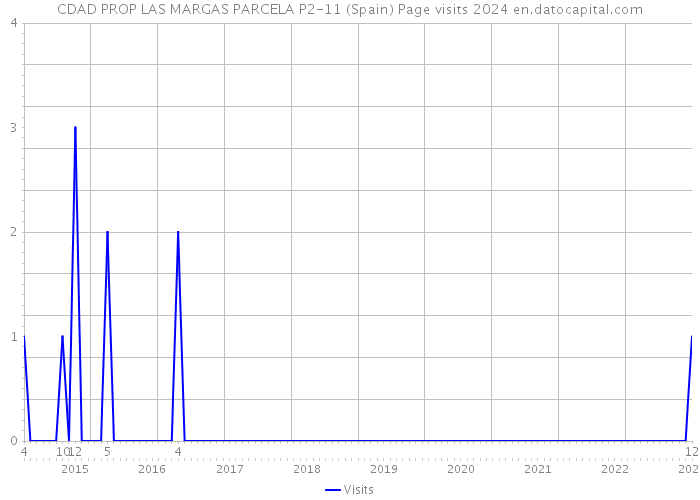 CDAD PROP LAS MARGAS PARCELA P2-11 (Spain) Page visits 2024 