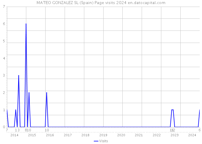 MATEO GONZALEZ SL (Spain) Page visits 2024 